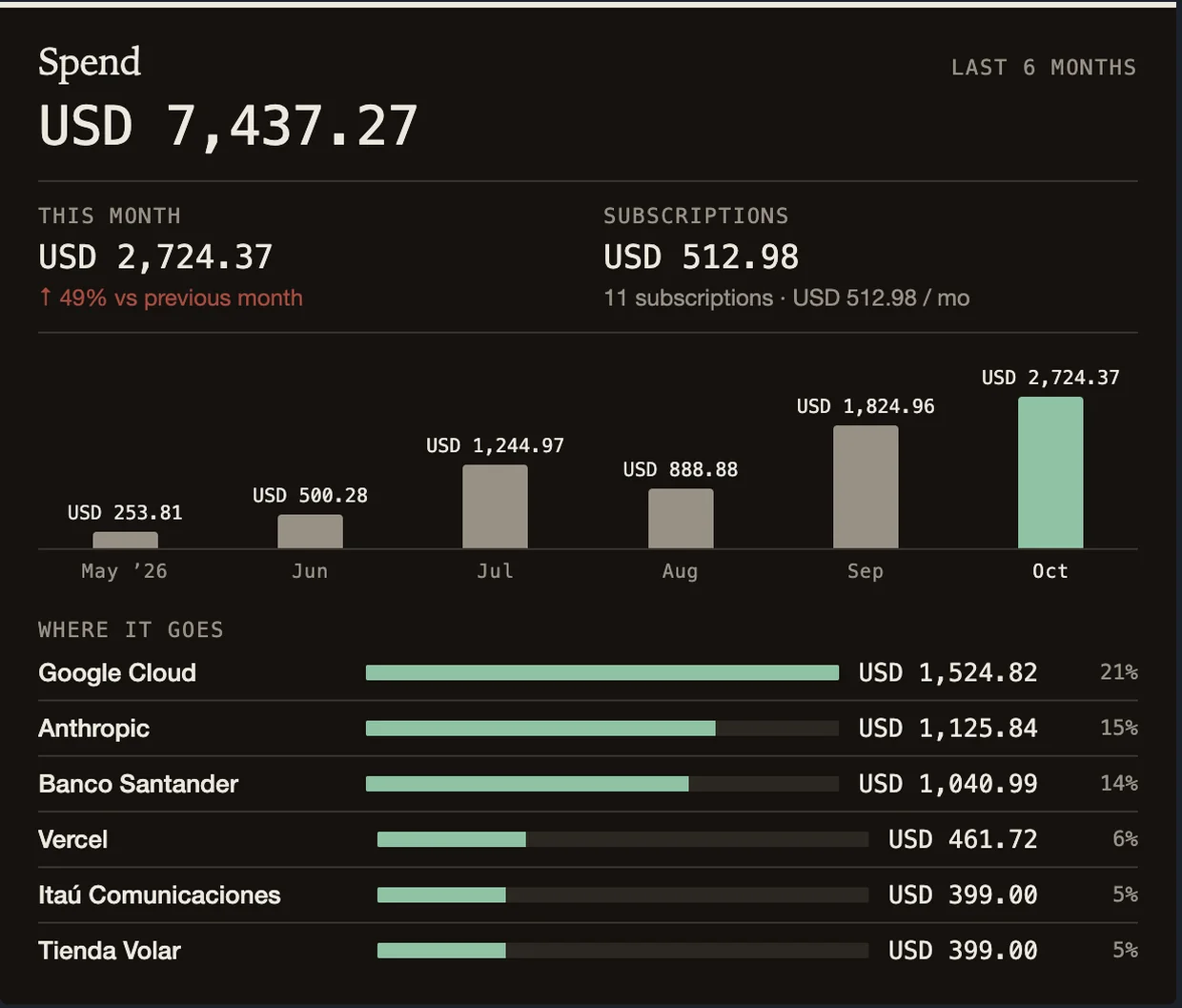 El widget de ReceiptFold insertado en una página: gasto de los últimos seis meses, este mes contra el anterior, suscripciones, un gráfico mensual y a dónde va el dinero por comercio